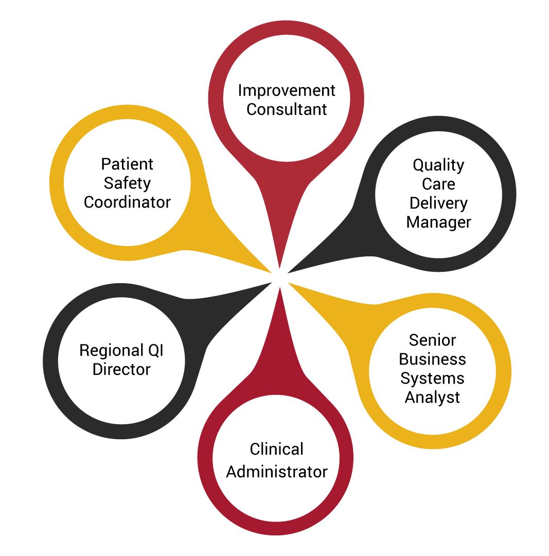 Inforgraphic with leadership positions HQ graduates have obtained: Improvement consultant; Patient Safety Coordinator; Regional QI Director; Clinical Administrator; Senior Business Systems Analyst; Quality care delivery manager