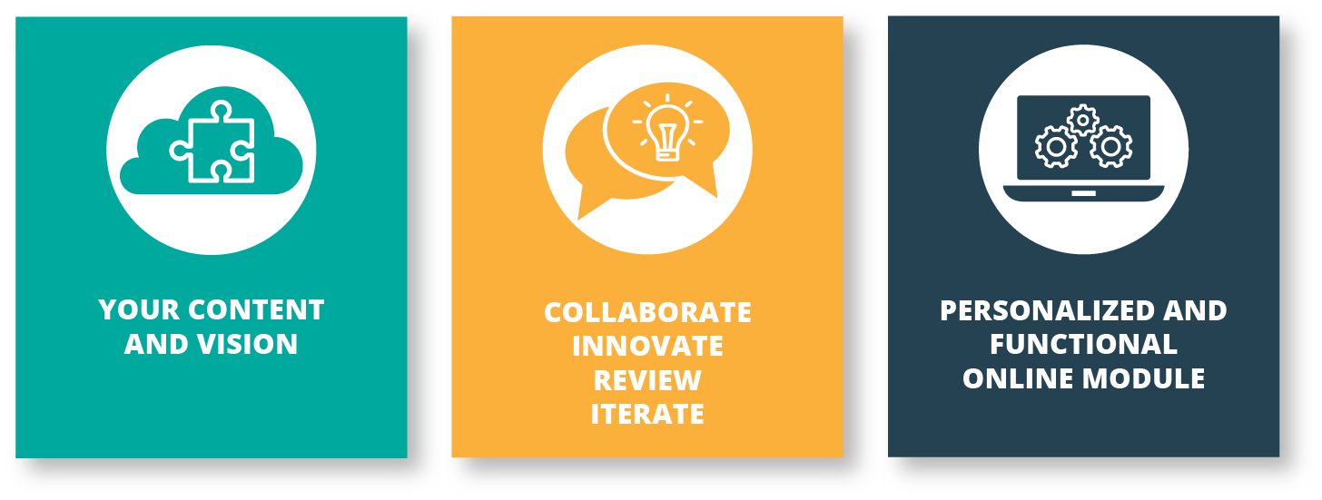Your Content and Vision; Collaborate, innovate, review, iterate; Personalized and Functional online module
